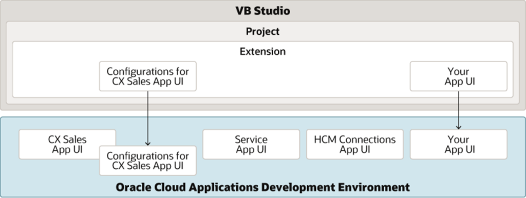 Figure 5: App UIs within a Project's extension. Source: Oracle Docs VBCS.