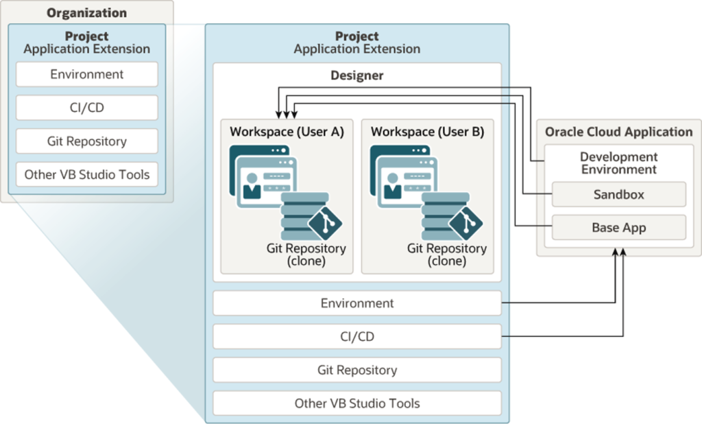 Figure 7: how application extension projects fit into the VB Studio ecosystem